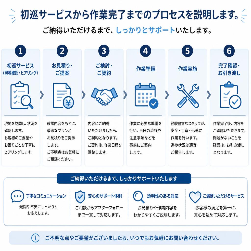 施工プロセスのご紹介